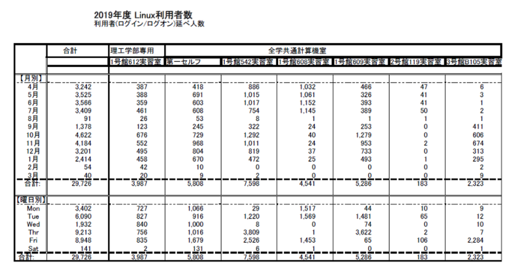 19年度Linux利用者数